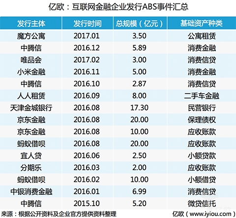 唯品会发3亿消费贷款ABS 盘点涉ABS的互金企业