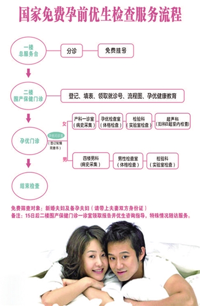 生健康聪明宝宝的第一步：孕前优生健康检查
