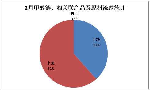 2月份各产品及上游原料涨跌情况和走势分析 