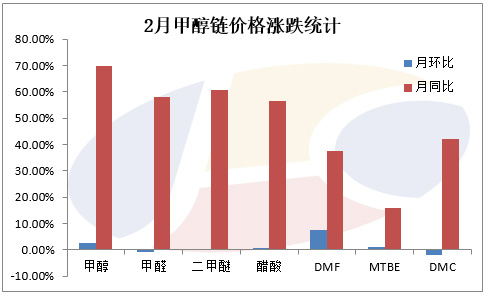 2月甲醇链价格统计