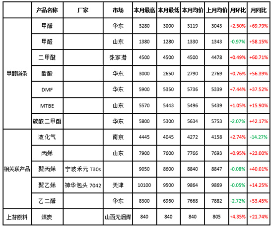 甲醇及相关产品2月份涨跌排行榜 