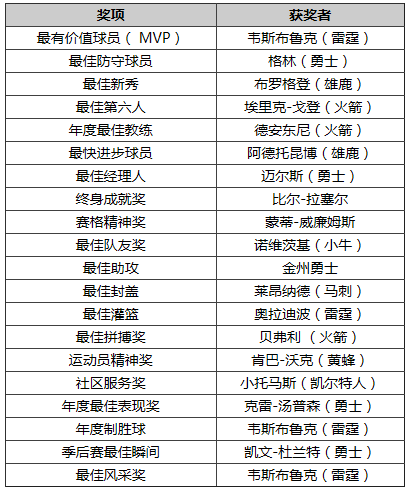 NBA为何举办颁奖礼？打造新IP+泛娱乐化营销