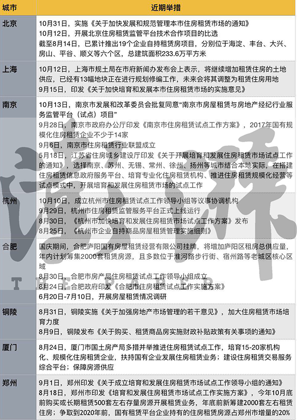 48城落地住房租赁政策 已纳入住房体系重要部分