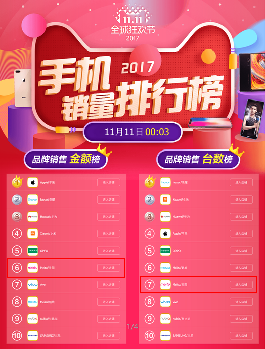 双十一手机销量排行榜：美图手机1小时15分超去年全天销量