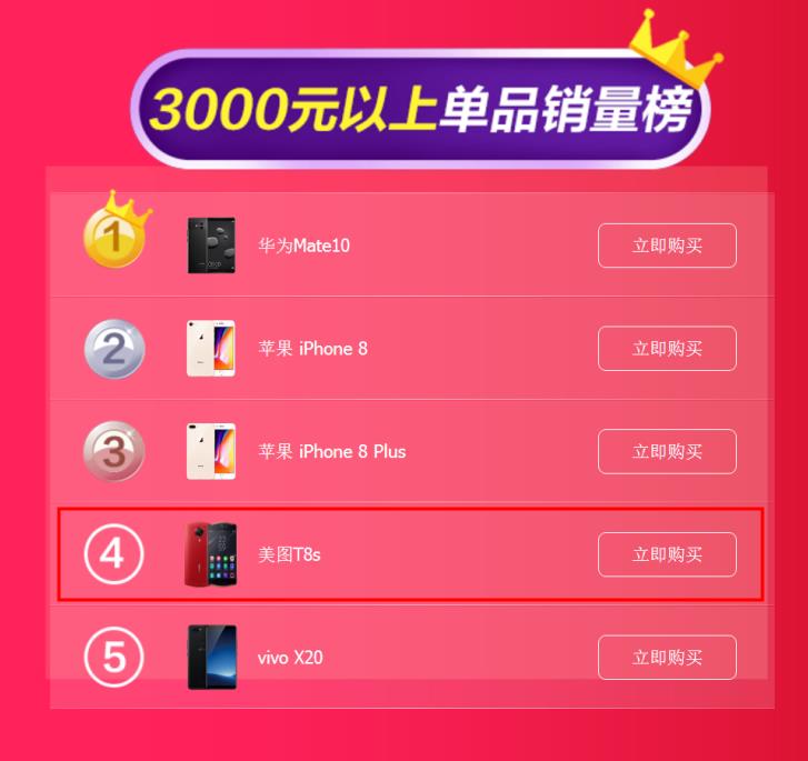 双十一手机销量排行榜:美图手机1小时15分超去年全天销量