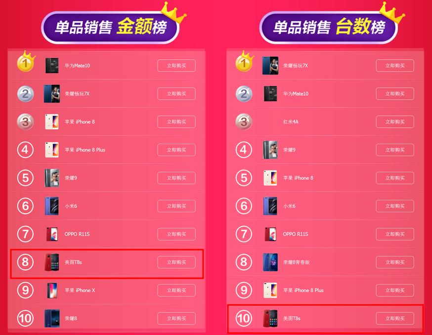 双十一手机销量排行榜:美图手机1小时15分超去年全天销量