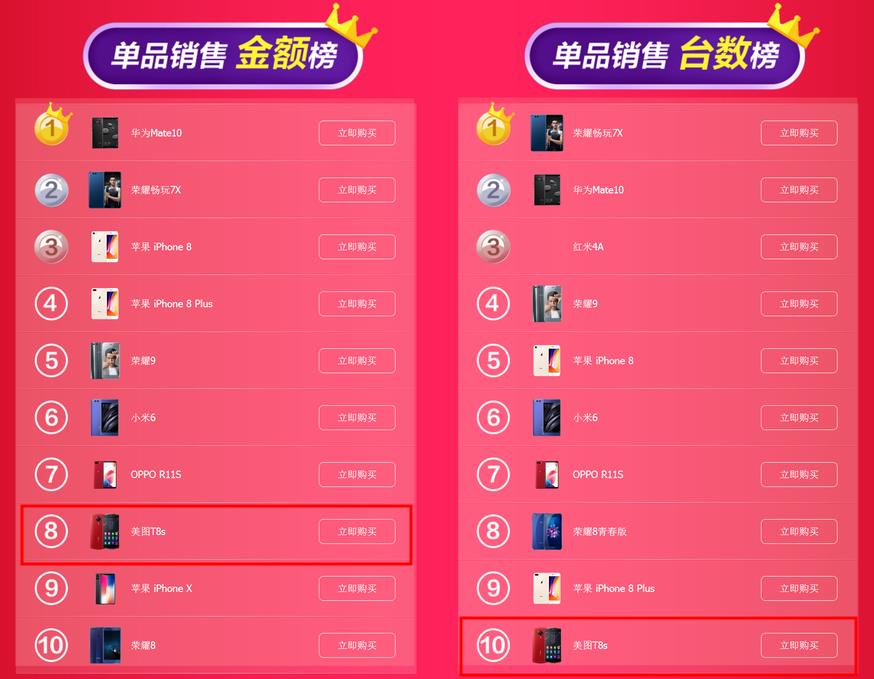 双十一手机销量排行榜：美图手机1小时15分超去年全天销量