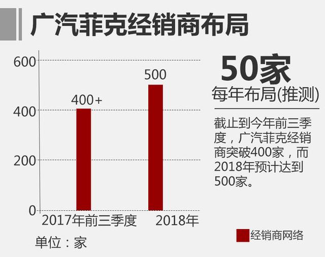 广汽菲克前10月销量破16万 单月增长40%