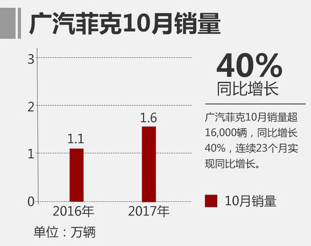 广汽菲克前10月销量破16万 单月增长40%